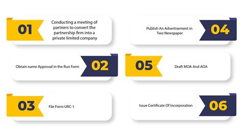 Convert Partnership into Private Limited Company
