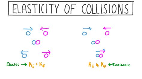 Elastic Collision Examples