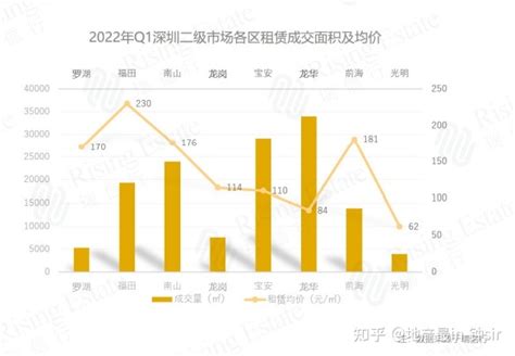 2022年一季度深圳写字楼市场剖析：去热化仍然是核心，福田区租金水平最高 - 知乎