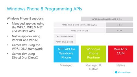 Image result for WP8 Development Tutorial