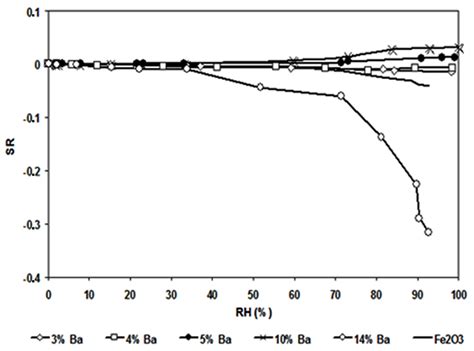 Ba-Doped Iron Oxide as a New Material for NO2 Detection