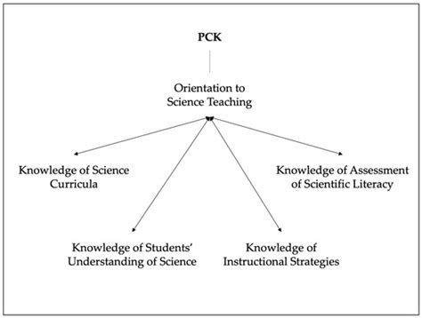 Pedagogical Content Knowledge in Science Education