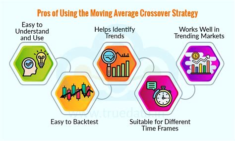 Moving Average Crossover Strategy | Types and How to Trade