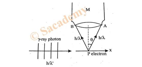 Gamma ray microscope method | Quantum mechanics | Physical basis of ...
