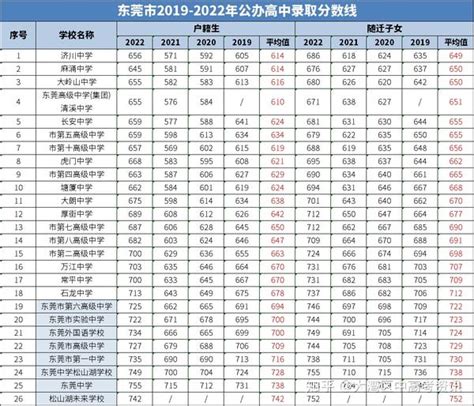 2022东莞重点高中排名一览表（东莞市高级中学升学率排名） - 生活百科 - 去看奇闻