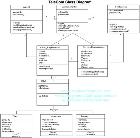 TeleCom Class Diagram | Download Project Diagram