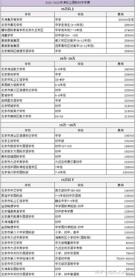 2022年北京私立国际学校中学学费一览表 - 知乎