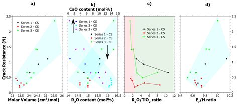 Compositional Effects on Indentation Mechanical Properties of ...