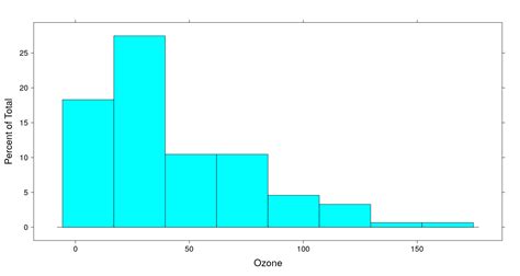 Data Visualization Using R