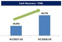 Govt moves to enhance bank recapitalisation outlay to Rs. 106000 crore