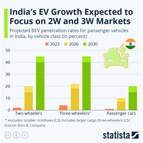 Chart: India's EV Growth Expected to Focus on 2W and 3W Markets | Statista