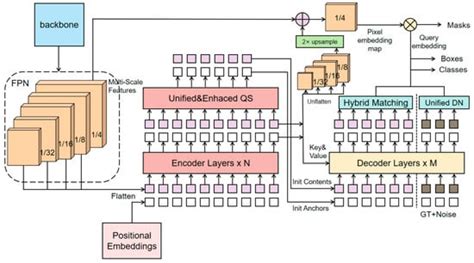 An Improved Small Target Segmentation Model Based on Mask Dino