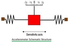 Image result for Accelerometer Sensor Use Inautomation