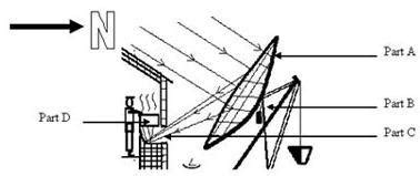parts of solar cooker
