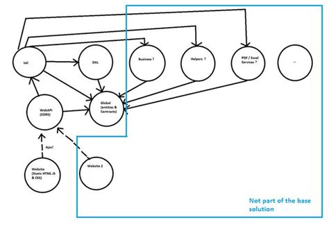 Image result for Organization of .Net Web API Project D Folder