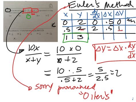 Euler Method Tutorial 的图像结果