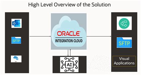 Image result for Oracle Cloud Workflows Doc