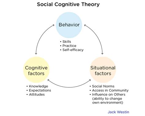 Where does observational learning fit in Bandura's reciprocal ...