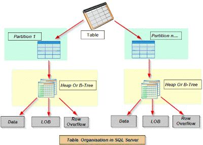 Image result for SQL Server Table Structures