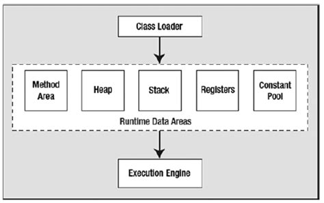 Image result for Garbage Collection Algorithm