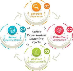 Online Game Based Experiential Learning in Training & Education