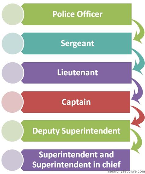 Image result for Police Command Structure