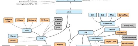 Image result for Road Map of Java
