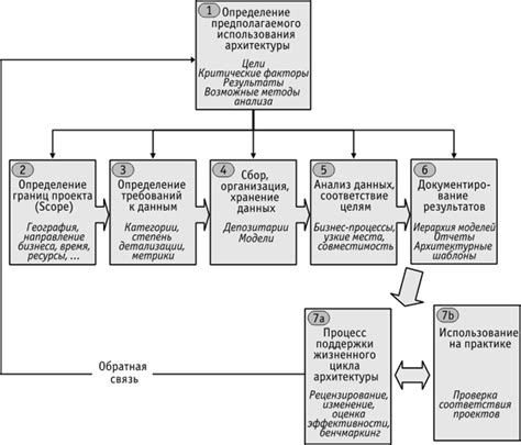 НОУ ИНТУИТ | Лекция | Процесс разработки архитектур: цели и задачи ...