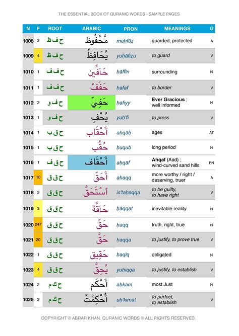 List Of Quran Root Words Pdf