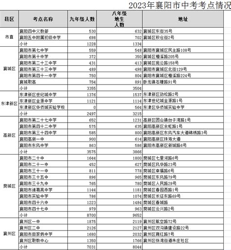 2023湖北襄阳中考成绩将于7.8日公布！_湖北自考网