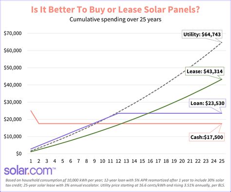 Is It Better to Lease Or Buy Solar Panels? | Solar.com