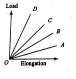 The load-versus-elongation graph for four wires of the same material is ...