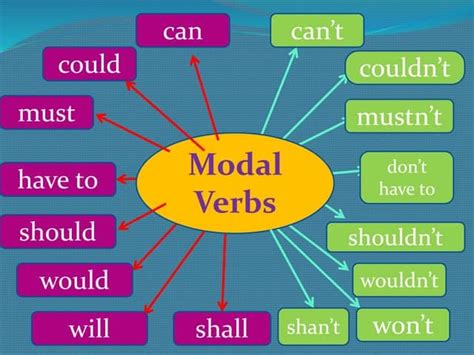 Modal Verbs - English Grammar Basic - Class 10 PDF Download