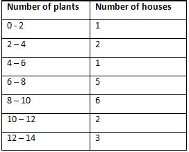 NCERT Solutions for Class 10 Maths Chapter 13 - Statistics (Exercise 13.1)