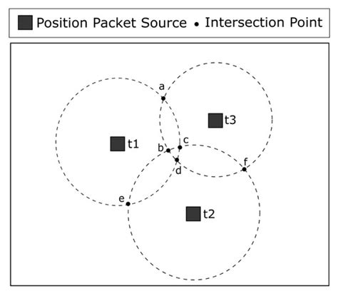 ECKN: An Integrated Approach for Position Estimation, Packet Routing ...