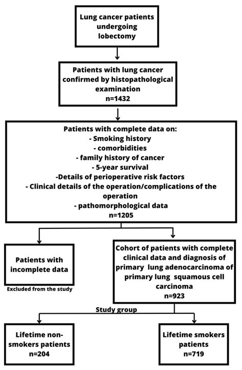Incidence of Concomitant Neoplastic Diseases, Tumor Characteristics ...