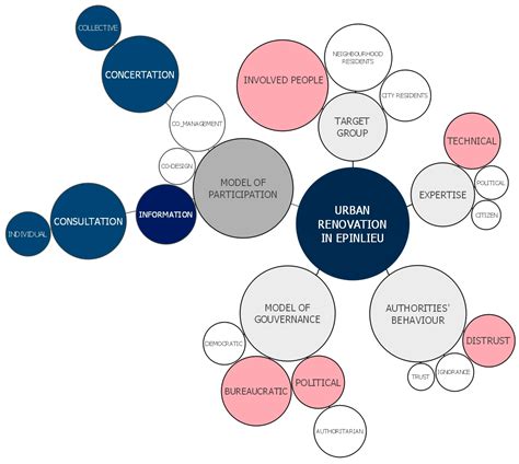 Citizen Participation in Architecture and Urban Planning Confronted ...