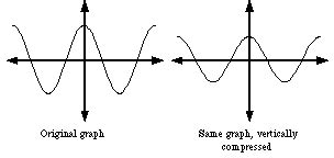 Image result for Vertically Compress Graph