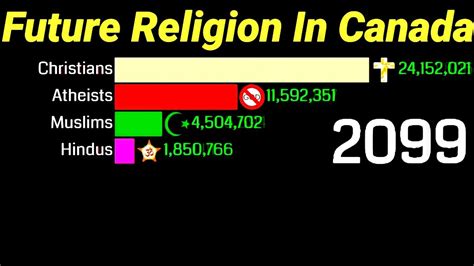 Top Religion In Canada From(1950-2100) - YouTube