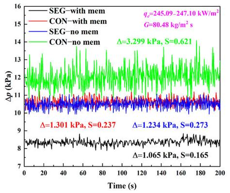 Experimental Study on Flow Boiling Characteristics in Continuous and ...