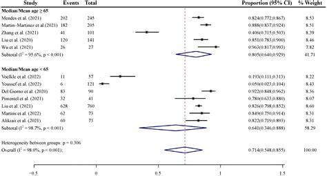 Risk of Malnutrition in Hospitalized COVID-19 Patients: A Systematic ...