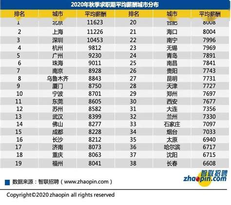 2020全国工资（中位数）最高的5个城市_中国工资_聚汇数据