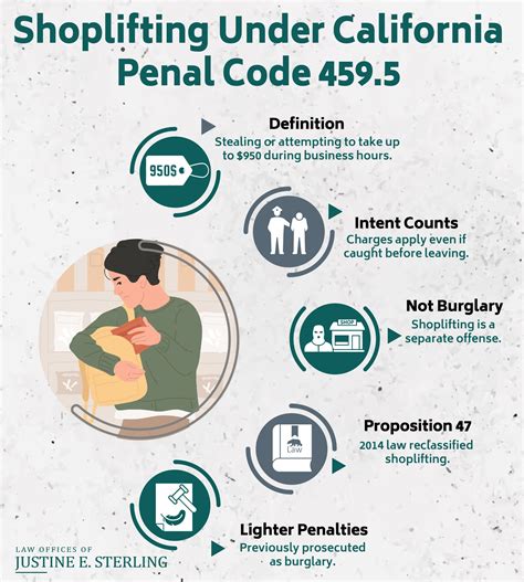 California Shoplifting Laws Under Penal Code 459.5 PC | Sterling Defense