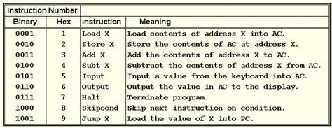 MARIE - Assembly Language Programs