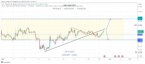 $CFX Currently at daily resistance but could breakout⏳ Keep | Crypto ...