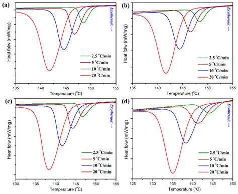 Development of Polyoxymethylene/Polylactide Blends for a Potentially ...