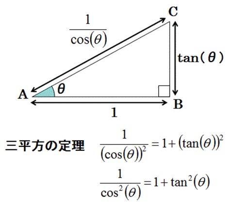 勉強しよう数学0: tanθとcosθであらわした三平方の定理の覚え方