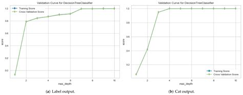 Classification and Explanation for Intrusion Detection System Based on ...