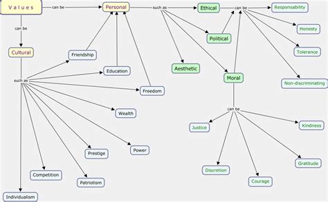 Value Personal and Cultural 的图像结果