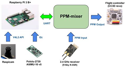 Development of Non Expensive Technologies for Precise Maneuvering of ...